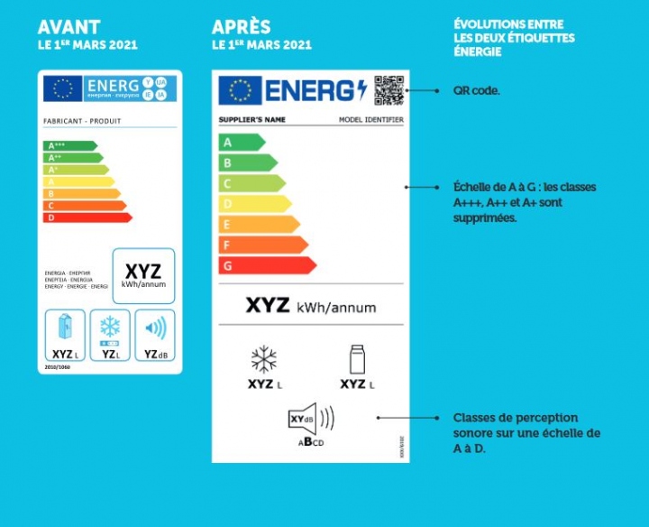 étiquette énergie avant-après